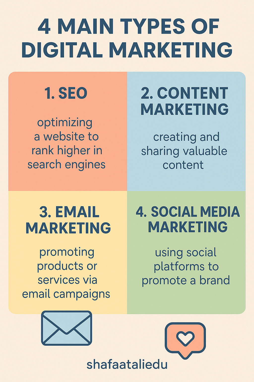 Infographic listing four main types of digital marketing: SEO, content marketing, email marketing, and social media marketing.