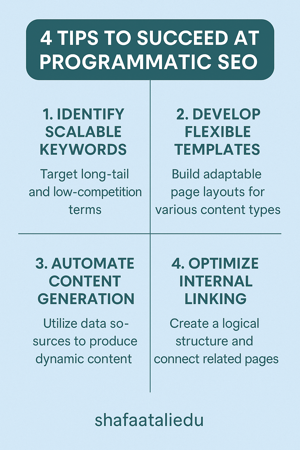 Infographic displaying four essential tips for succeeding at programmatic SEO: identify scalable keywords, develop flexible templates, automate content generation, and optimize internal linking.
