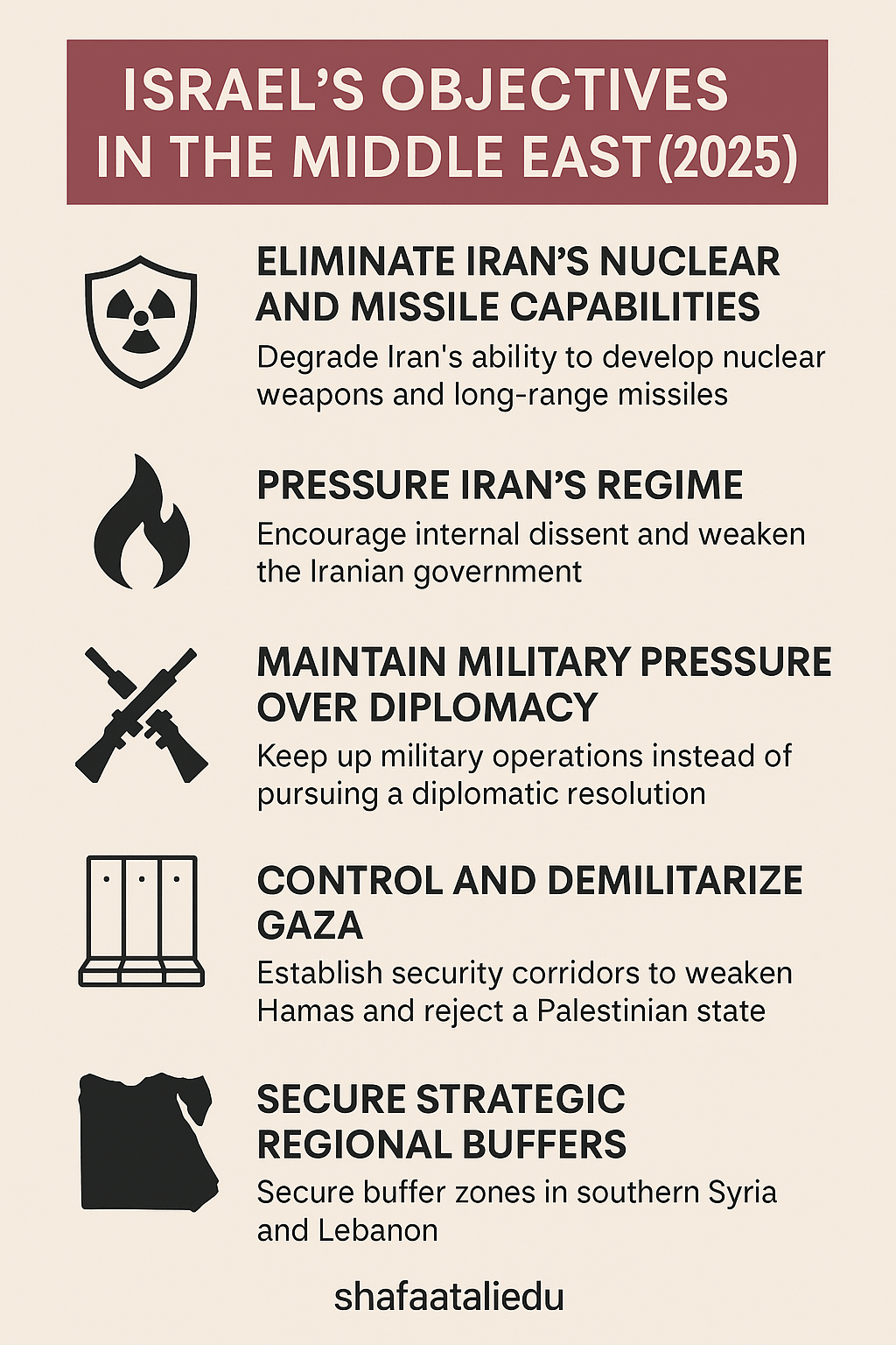 Infographic listing Israel’s 2025 strategic objectives in the Middle East, including actions against Iran, Gaza, and regional buffer zones.