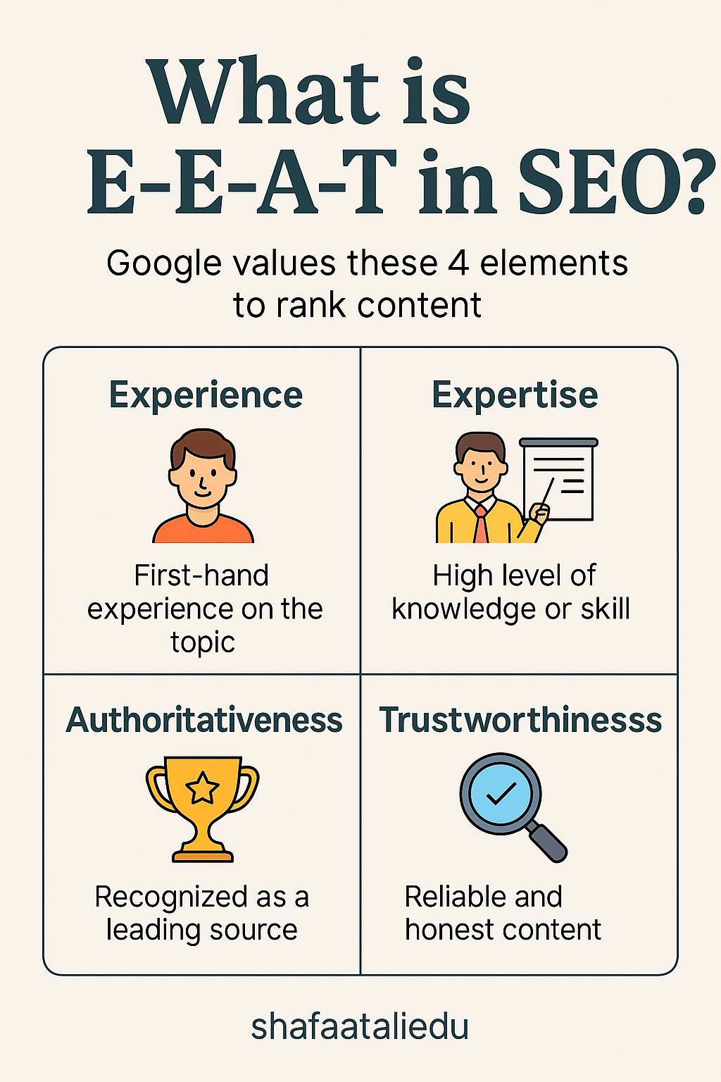 Infographic explaining Google's E-E-A-T SEO factors: Experience, Expertise, Authoritativeness, and Trustworthiness with icons and brief definitions.