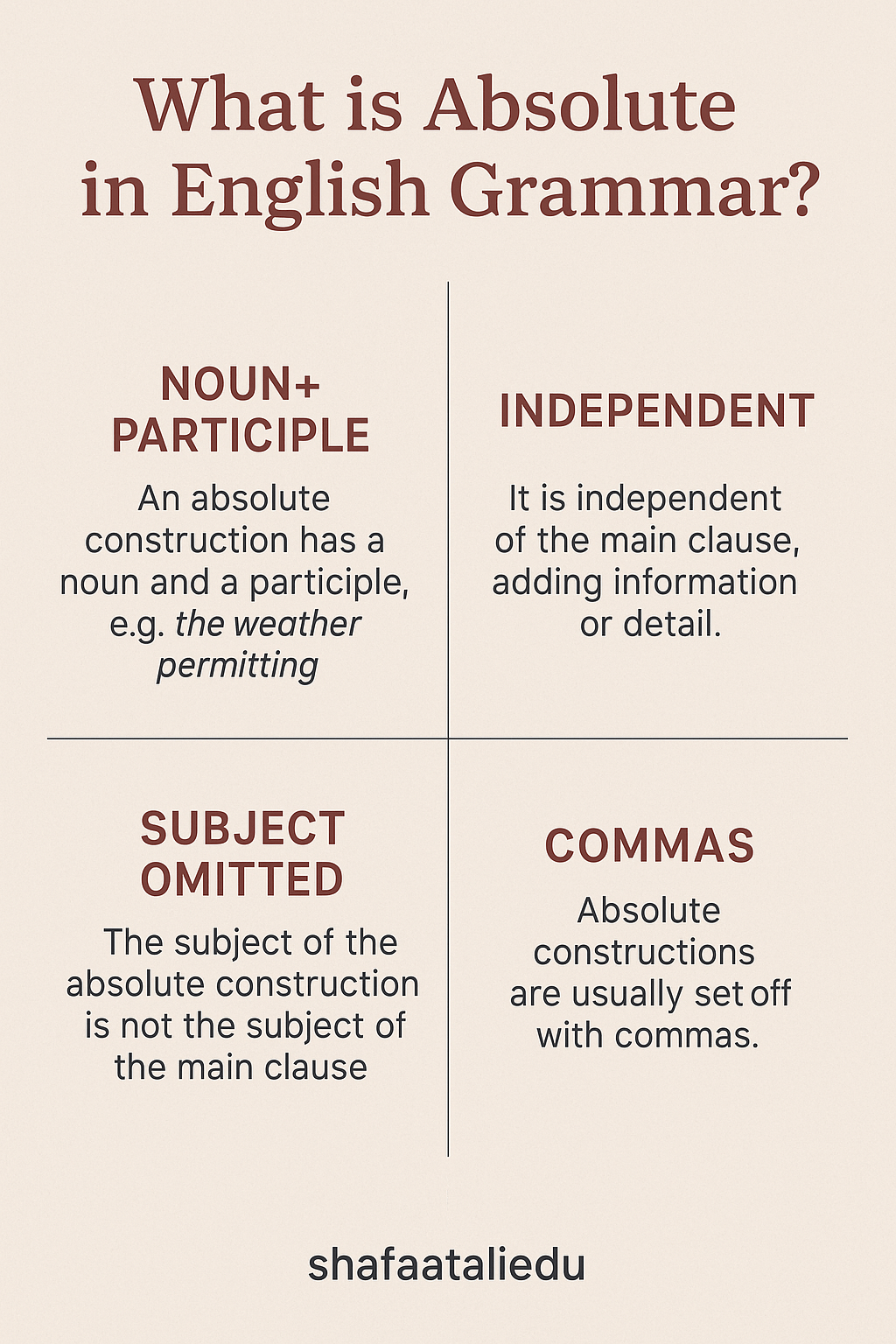 Infographic explaining absolute constructions in English grammar, including their structure, independence from the main clause, omitted subjects, and comma usage.