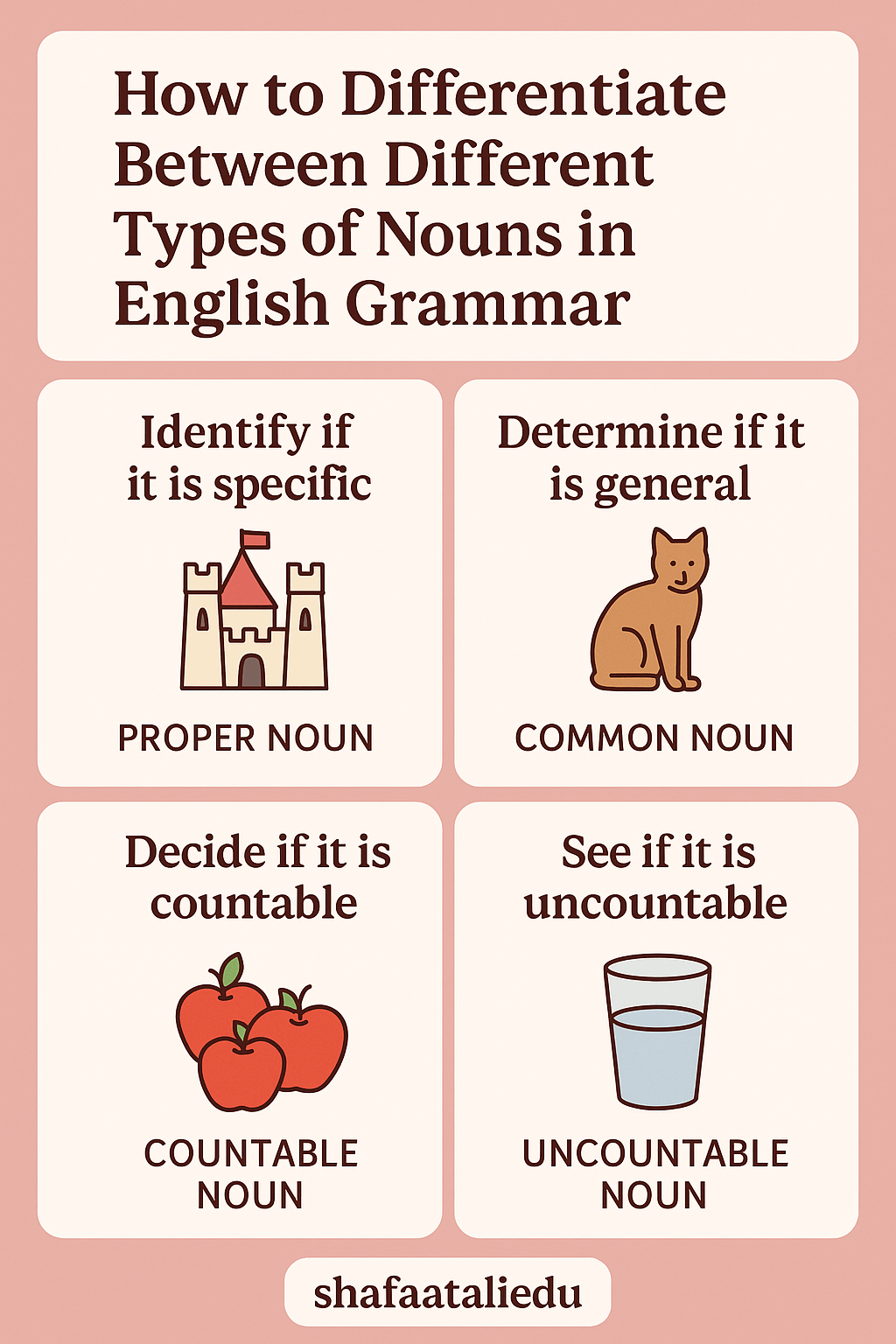 Infographic explaining how to differentiate between proper, common, countable, and uncountable nouns in English grammar.
