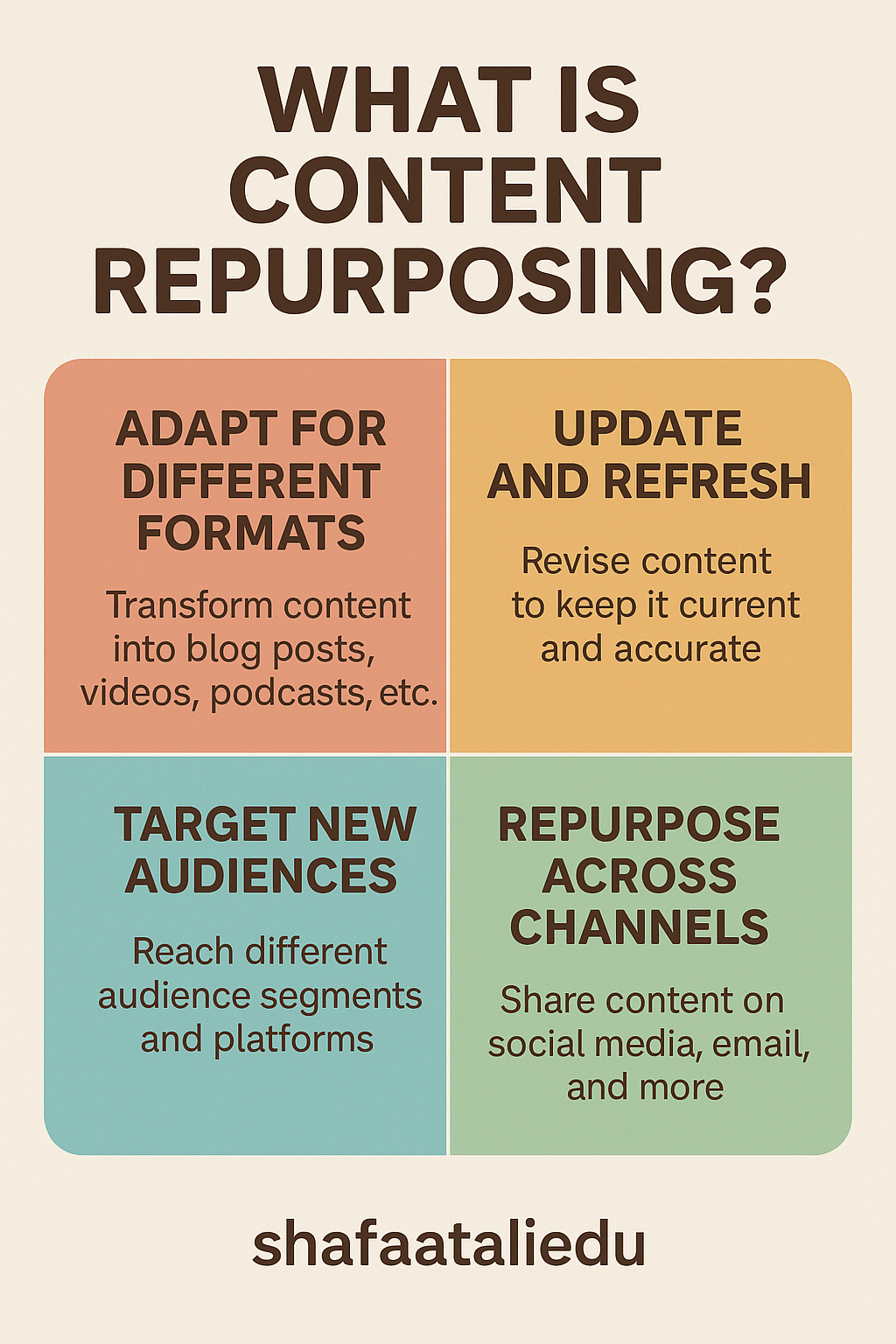 Infographic explaining content repurposing, including adapting formats, updating content, targeting new audiences, and sharing across channels.