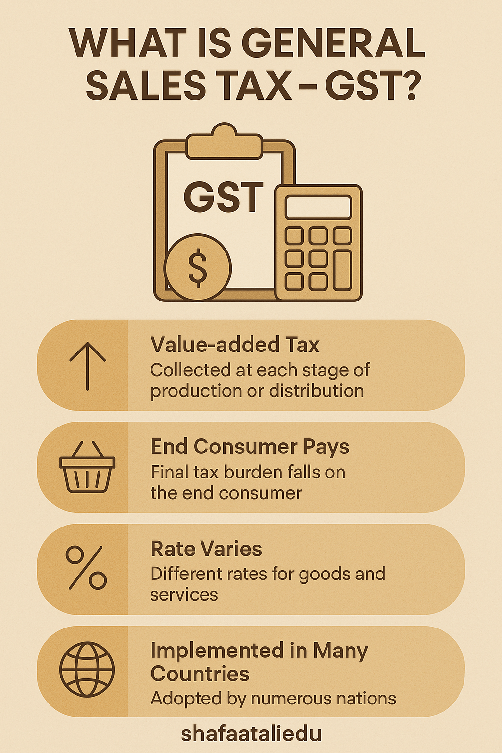 Infographic explaining General Sales Tax (GST) as a value-added tax collected at each production stage, with varying rates and final burden on the consumer.