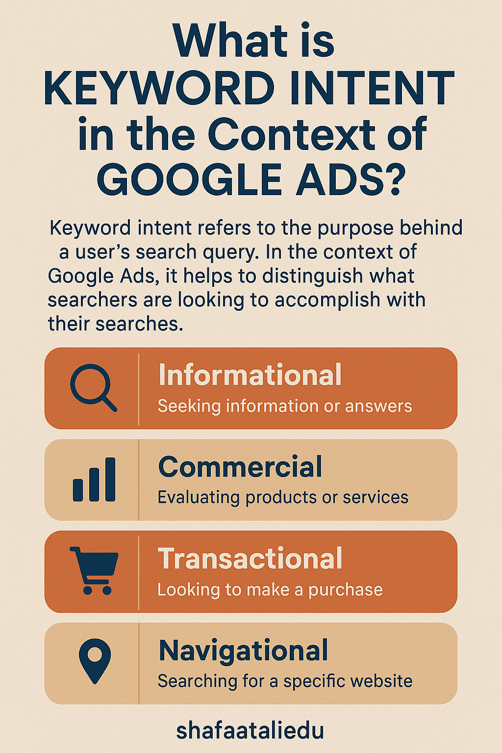 Infographic explaining the four types of keyword intent in Google Ads: informational, commercial, transactional, and navigational.