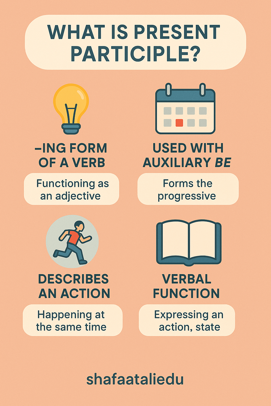 Infographic explaining the present participle in English grammar, including its -ing form, usage with auxiliary verbs, and grammatical functions.