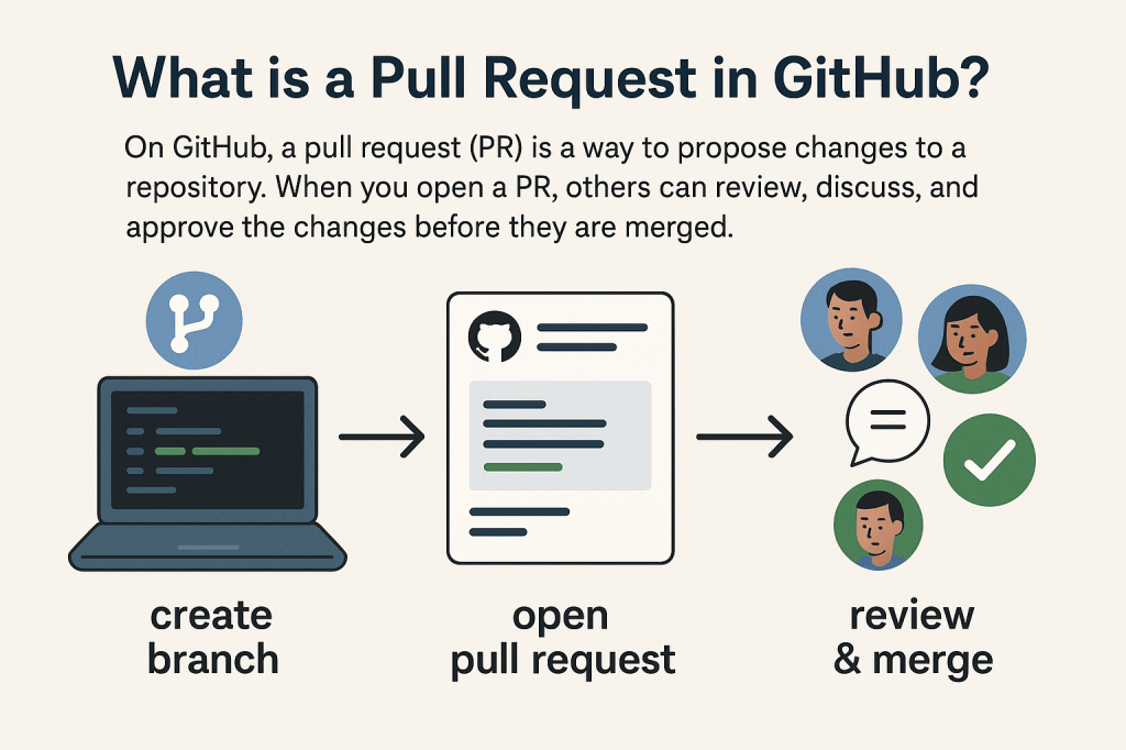 Infographic explaining the pull request process in GitHub, including creating a branch, opening a pull request, and reviewing and merging code changes.