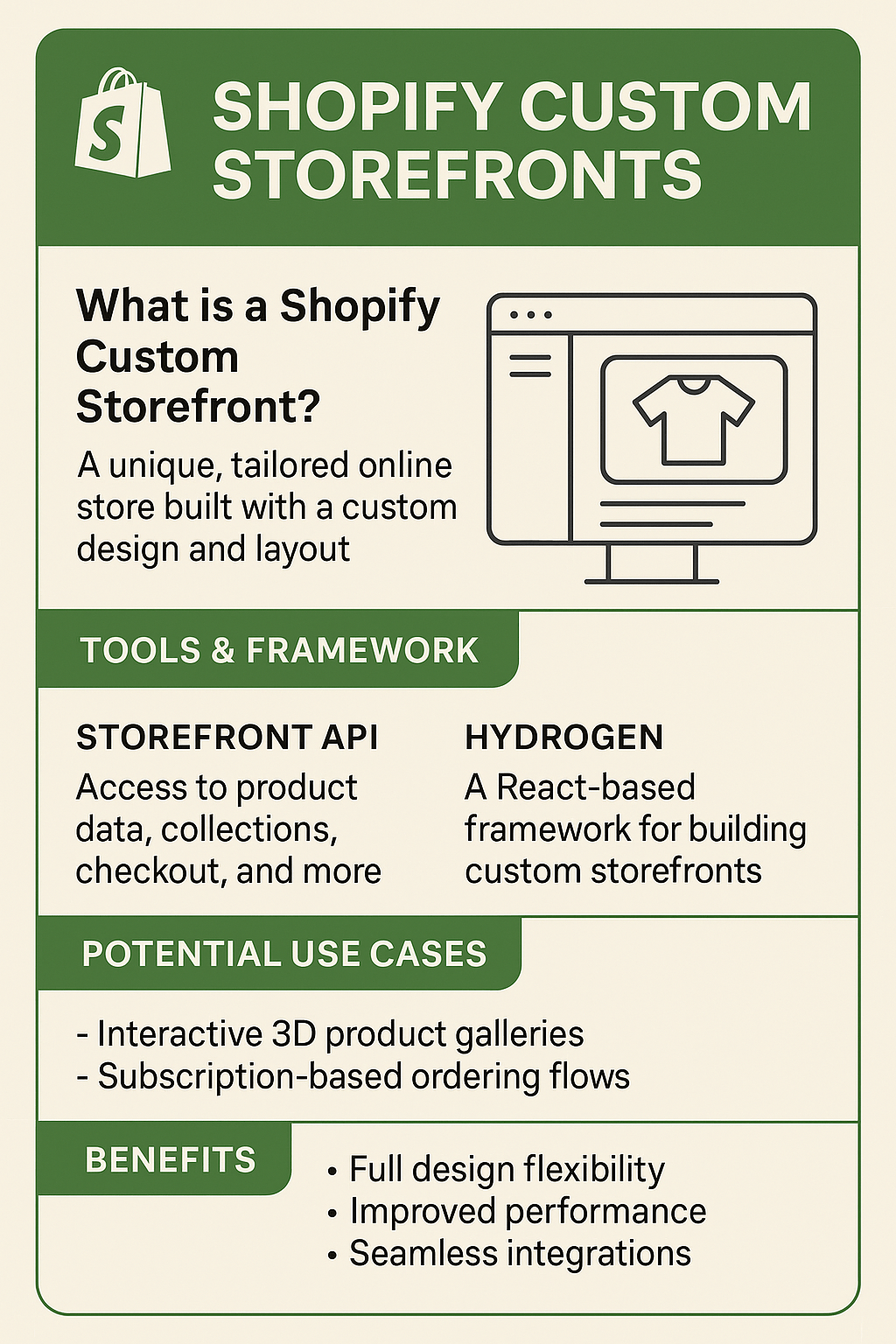 Infographic explaining Shopify Custom Storefronts, including features like the Storefront API, Hydrogen framework, use cases, and benefits.