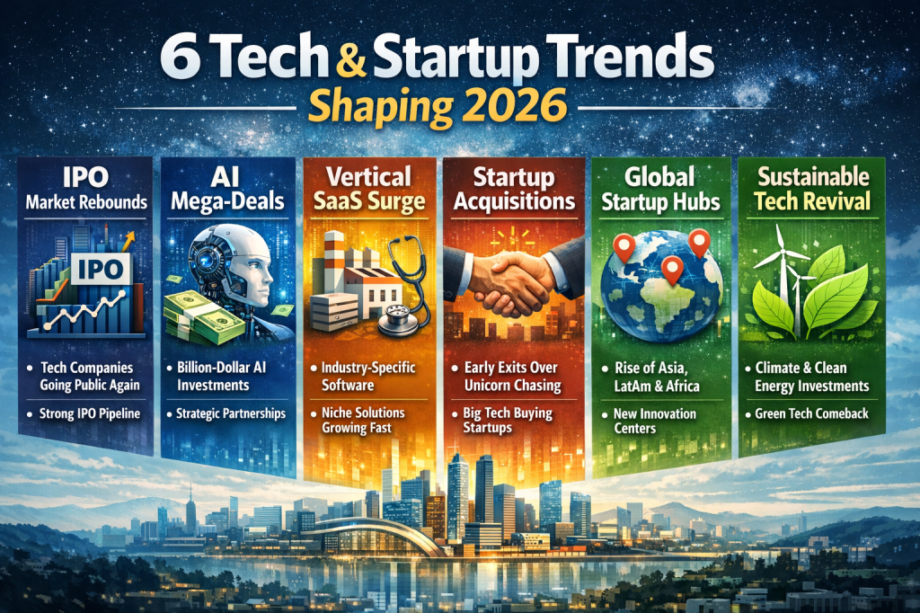 Infographic showing six tech and startup trends shaping 2026, including IPO market rebounds, AI mega-deals, vertical SaaS growth, startup acquisitions, global startup hubs, and sustainable tech revival.